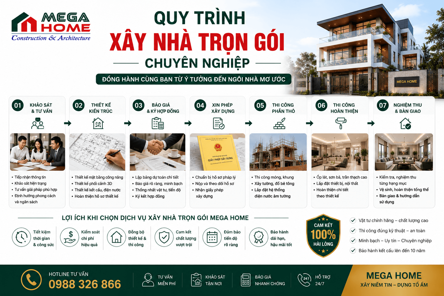 Quy Trình Xây Nhà Trọn Gói Chuyên Nghiệp Quy Trình Xây Nhà Trọn Gói Chuyên Nghiệp
