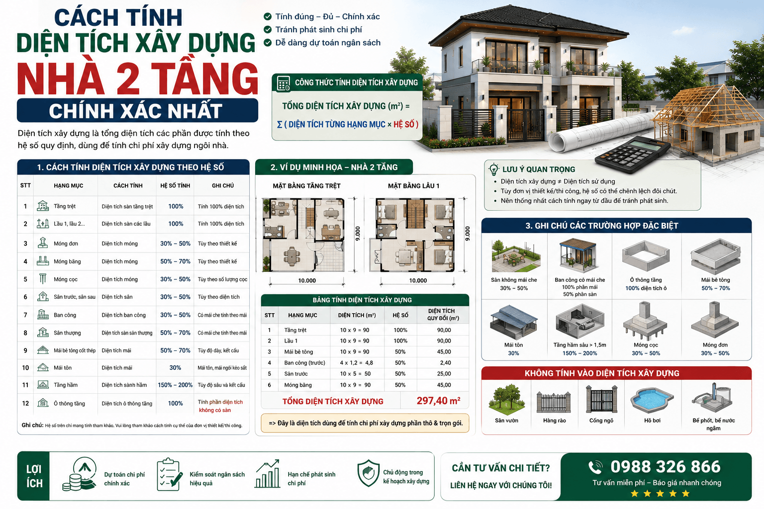 Cách Tính Diện Tích Xây Dựng Nhà 2 Tầng Chính Xác Nhất Cách Tính Diện Tích Xây Dựng Nhà 2 Tầng Chính Xác Nhất