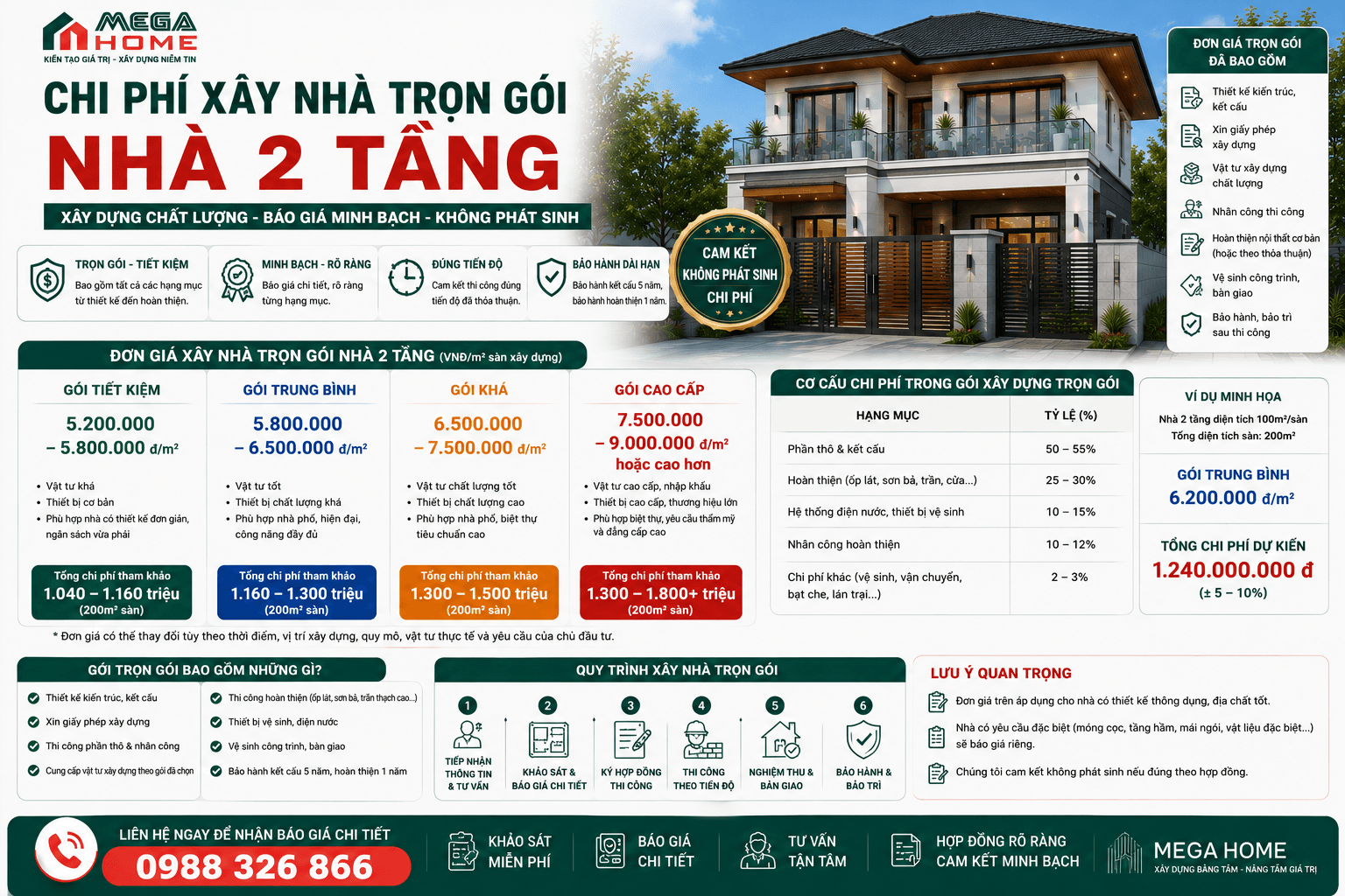 Chi Phí Xây Nhà 2 Tầng Trọn Gói Chi Phí Xây Nhà 2 Tầng Trọn Gói