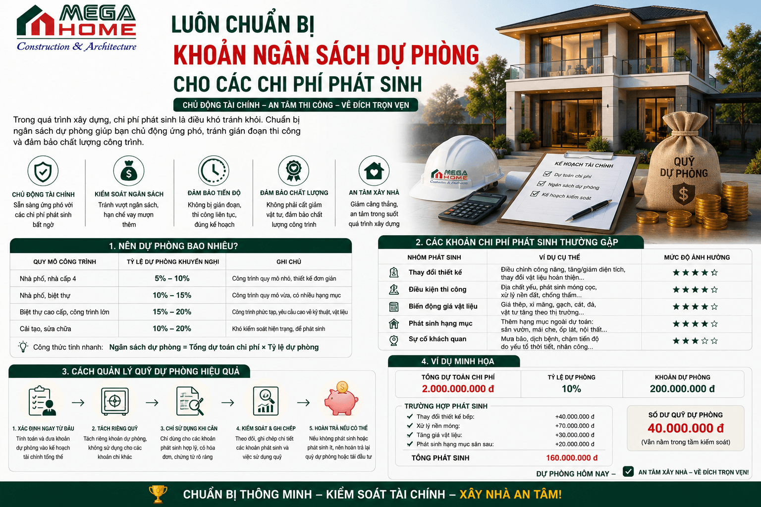 Kinh Nghiệm Xây Nhà Tiết Kiệm - Luôn Chuẩn Bị Khoản Ngân Sách Dự Phòng Cho Các Chi Phí Phát Sinh