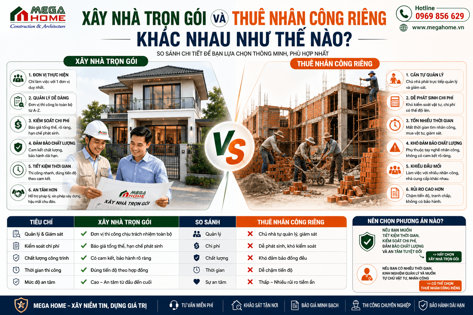 Xây Nhà Trọn Gói Và Thuê Nhân Công Riêng Khác Nhau Như Thế Nào? Xây Nhà Trọn Gói Và Thuê Nhân Công Riêng Khác Nhau Như Thế Nào?